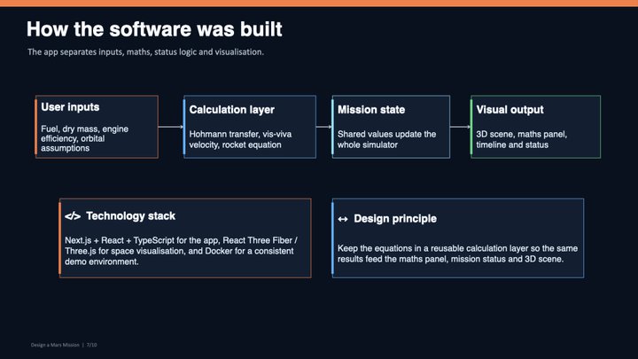 Slide 7: How the Software Was Built